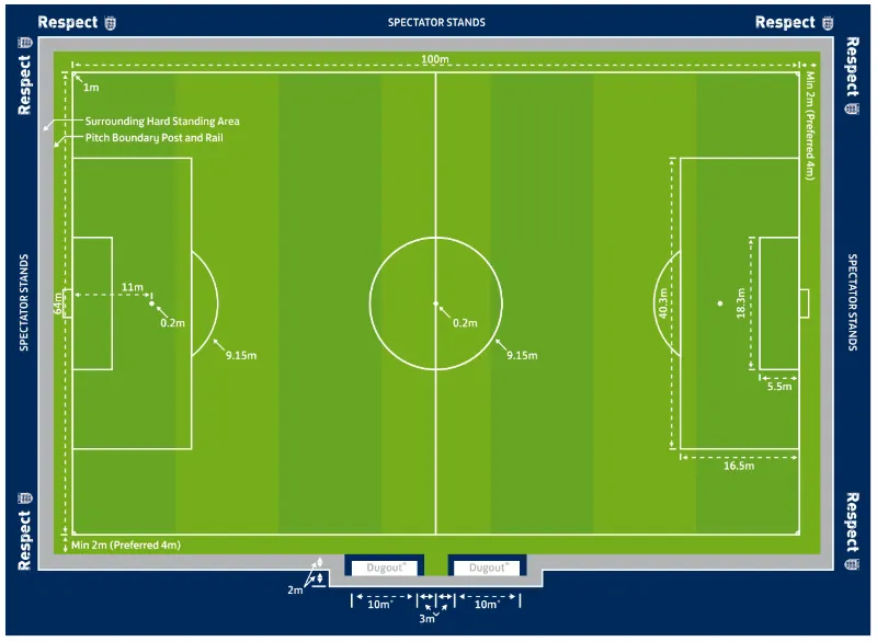 Dimensões do campo de futebol para 11 jogadores